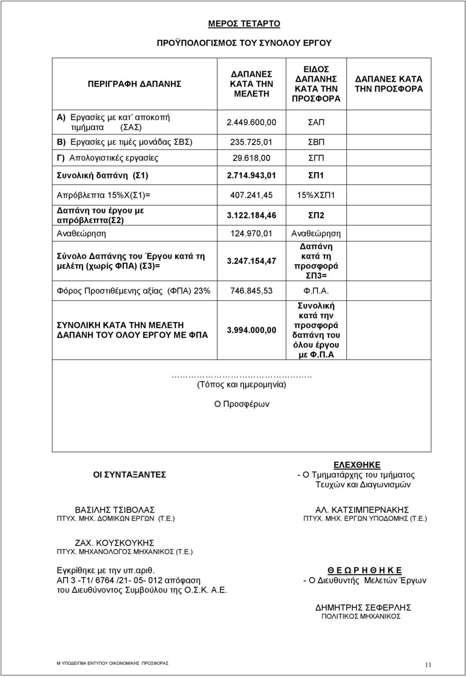 241,45 15%ΧΣΠ1 Δαπάνη του έργου με απρόβλεπτα(σ2) 3.122.184,46 ΣΠ2 Αναθεώρηση 124.970,01 Αναθεώρηση Σύνολο Δαπάνης του Έργου κατά τη μελέτη (χωρίς ΦΠΑ) (Σ3)= 3.247.