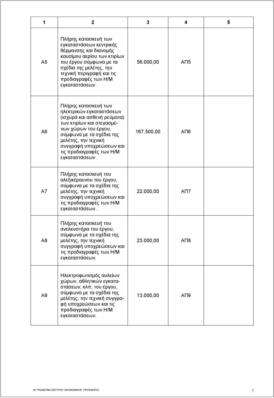 167.500,00 ΑΠ6 Α7 Πλήρης κατασκευή του αλεξικέραυνου του έργου, μελέτης, την τεχνική συγγραφή υποχρεώσεων και τις προδιαγραφές των Η/Μ εγκαταστάσεων. 22.