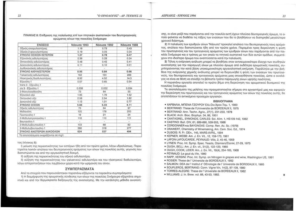 1988 Οξικός ισοαμυλεστέρας 1.18 0.73 0.43 Οξικός 2-φαινυλεστέρας 0.19 0.05 0.04 ΣΥΝΟΛΟ ΟΞΙΚΩΝ ΕΣΤΕΡΩΝ 1.37 0.78 0.47 Εξαναίκός αιθυλεστέρας 0.36 0.28 0.24 Οκταναίκός αιθυλεστέρας 0.48 0.45 0.