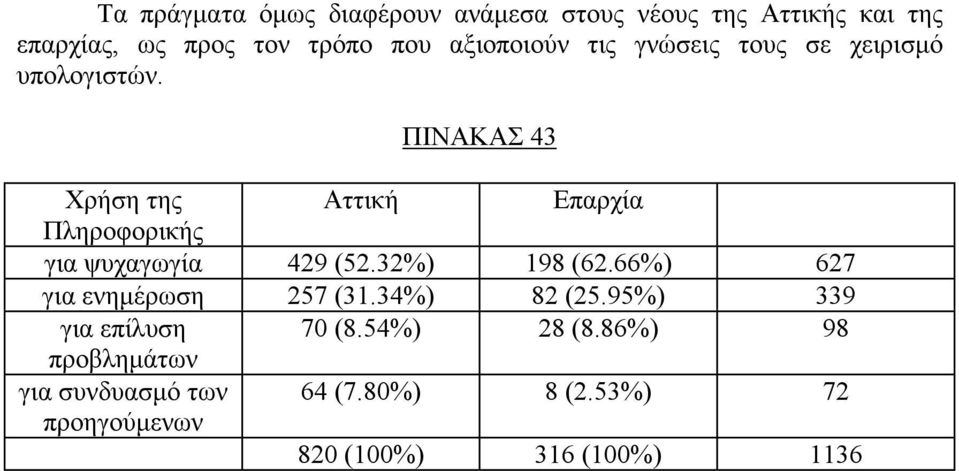 ΠΙΝΑΚΑΣ 43 Χρήση της Αττική Επαρχία Πληροφορικής για ψυχαγωγία 429 (52.32%) 198 (62.