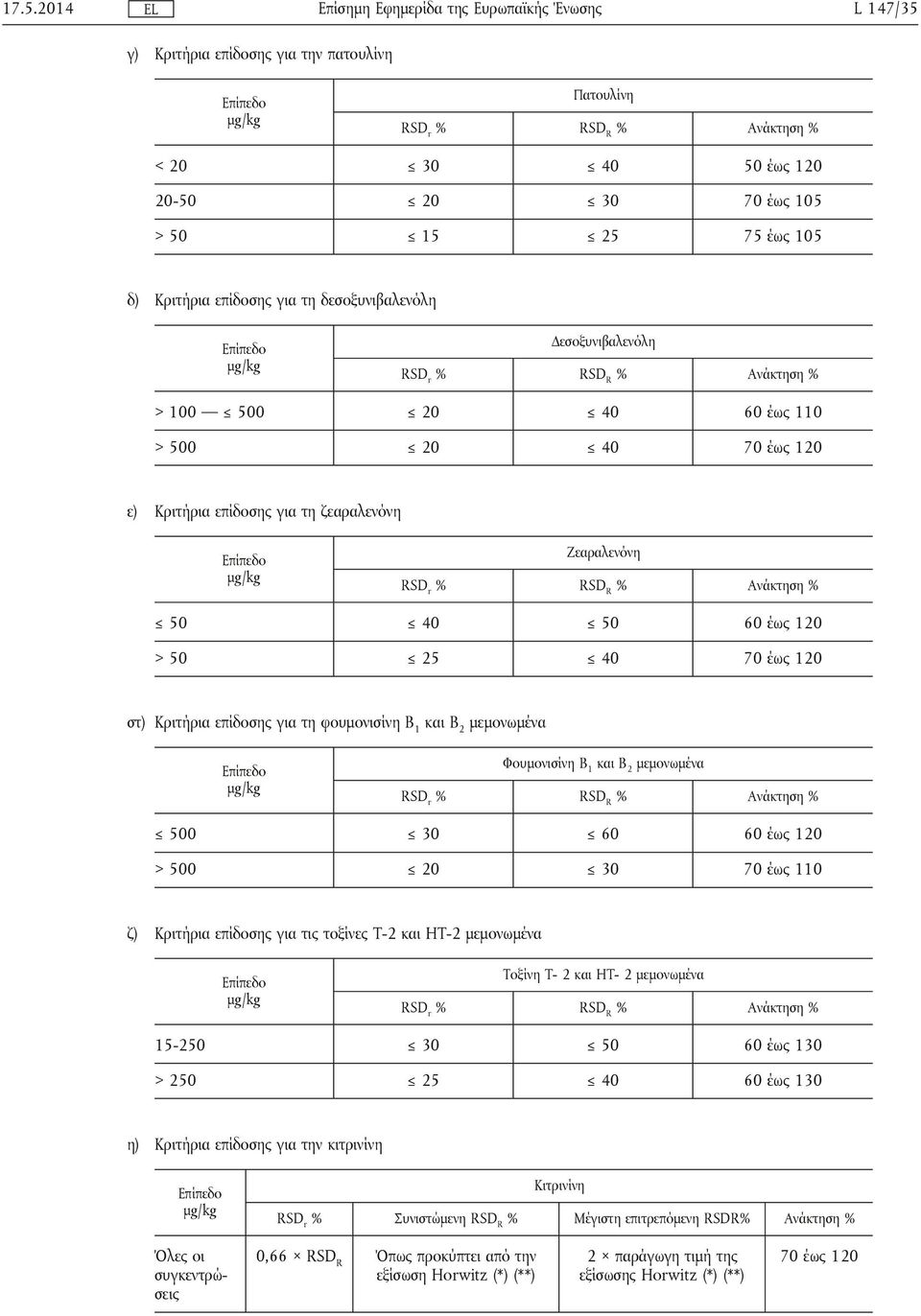 RSD r % RSD R % Ανάκτηση % 50 40 50 60 έως 120 > 50 25 40 70 έως 120 στ) Κριτήρια επίδοσης για τη φουμονισίνη B 1 και B 2 μεμονωμένα Επίπεδο µg/kg Φουμονισίνη B 1 και B 2 μεμονωμένα RSD r % RSD R %