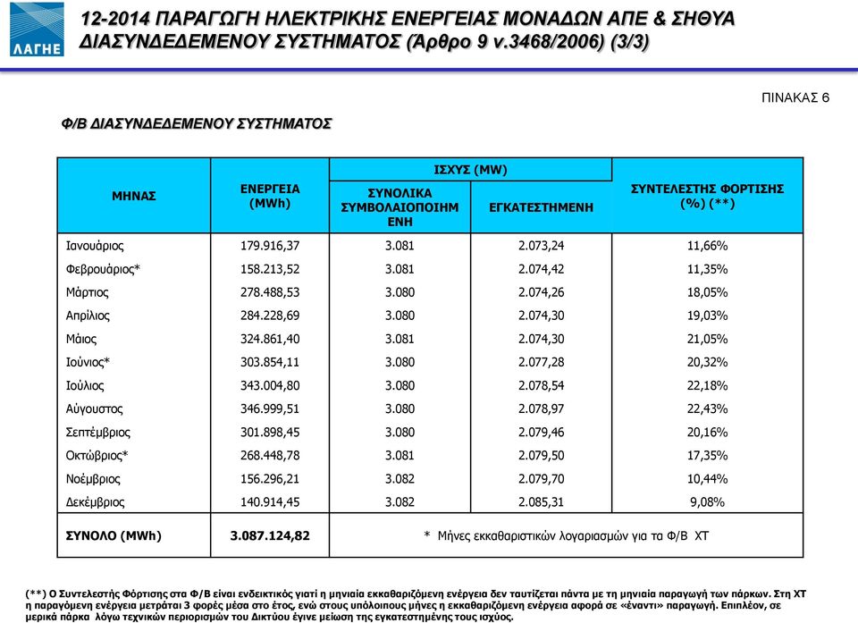 073,24 11,66% Φεβρουάριος* 158.213,52 3.081 2.074,42 11,35% Μάρτιος 278.488,53 3.080 2.074,26,05% Απρίλιος 284.228,69 3.080 2.074,30 19,03% Μάιος 324.861,40 3.081 2.074,30 21,05% Ιούνιος* 303.