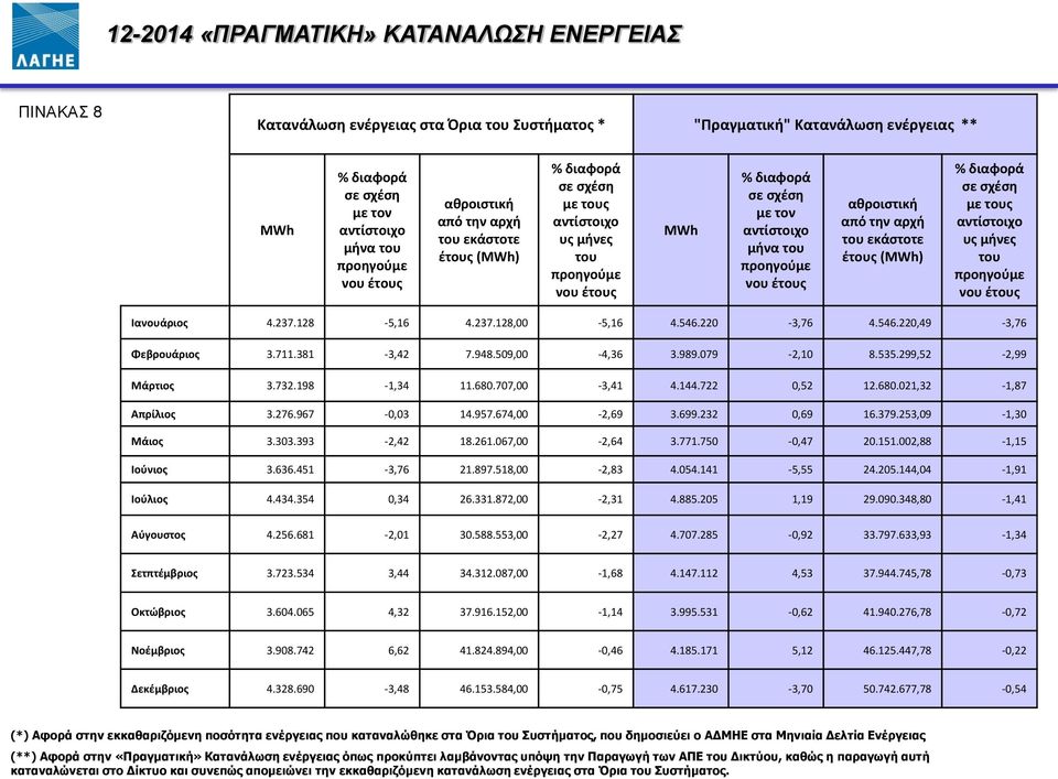 αθροιστική από την αρχή του εκάστοτε έτους (MWh) % διαφορά σε σχέση με τους αντίστοιχο υς μήνες του προηγούμε νου έτους Ιανουάριος 4.237.128-5,16 4.237.128,00-5,16 4.546.220-3,76 4.546.220,49-3,76 Φεβρουάριος 3.