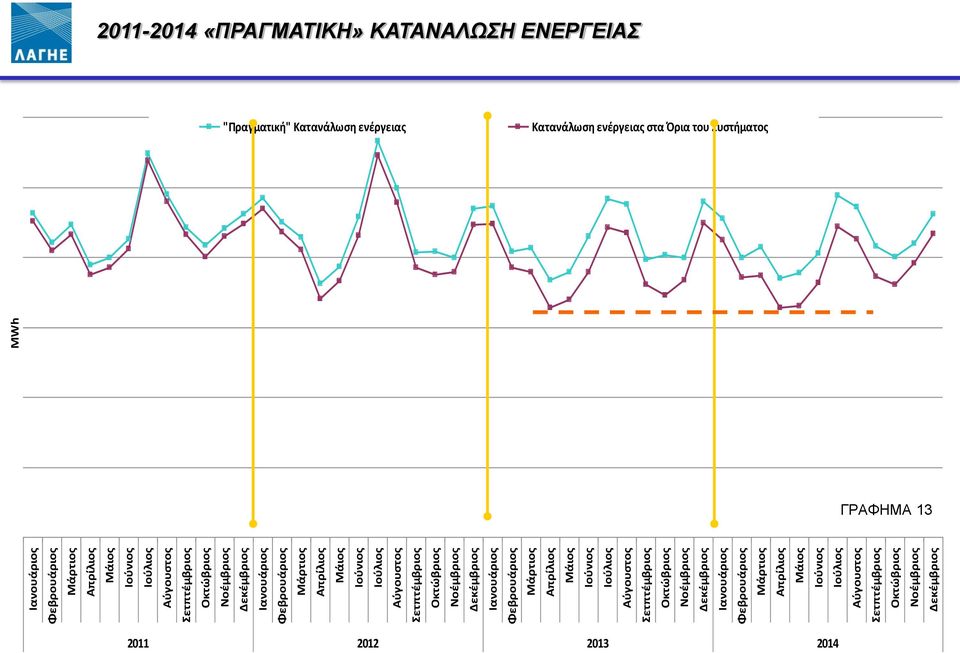 Αύγουστος Σετπτέμβριος Οκτώβριος Νοέμβριος Δεκέμβριος Ιανουάριος Φεβρουάριος Μάρτιος  Αύγουστος Σετπτέμβριος Οκτώβριος Νοέμβριος Δεκέμβριος MWh ΓΡΑΦΗΜΑ 13