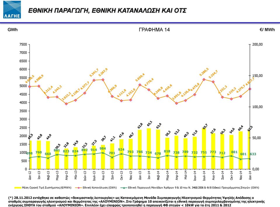 Στο Γράφημα 10 απεικονίζεται η εθνική παραγωγή συμπεριλαμβανομένης της ηλεκτρικής ενέργειας ΣΗΘΥΑ του σταθμού «ΑΛΟΥΜΙΝΙΟΝ».