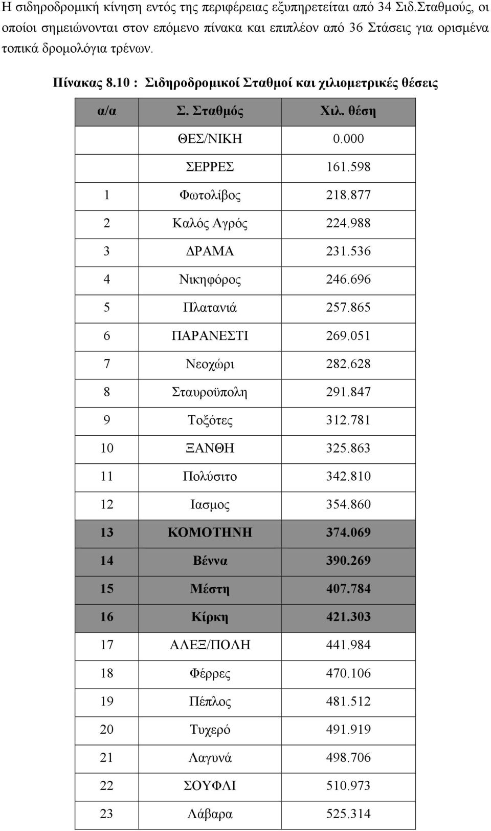 10 : Σιδηροδροµικοί Σταθµοί και χιλιοµετρικές θέσεις α/α Σ. Σταθµός Χιλ. θέση ΘΕΣ/ΝΙΚΗ 0.000 ΣΕΡΡΕΣ 161.598 1 Φωτολίβος 218.877 2 Καλός Αγρός 224.988 3 ΡΑΜΑ 231.536 4 Νικηφόρος 246.