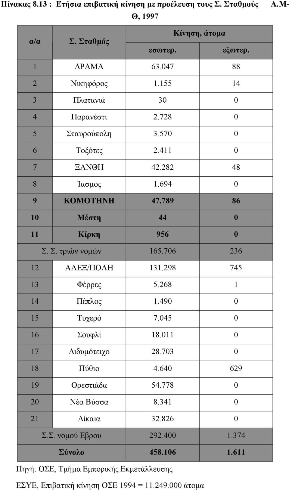 706 236 12 ΑΛΕΞ/ΠΟΛΗ 131.298 745 13 Φέρρες 5.268 1 14 Πέπλος 1.490 0 15 Τυχερό 7.045 0 16 Σουφλί 18.011 0 17 ιδυµότειχο 28.703 0 18 Πύθιο 4.640 629 19 Ορεστιάδα 54.