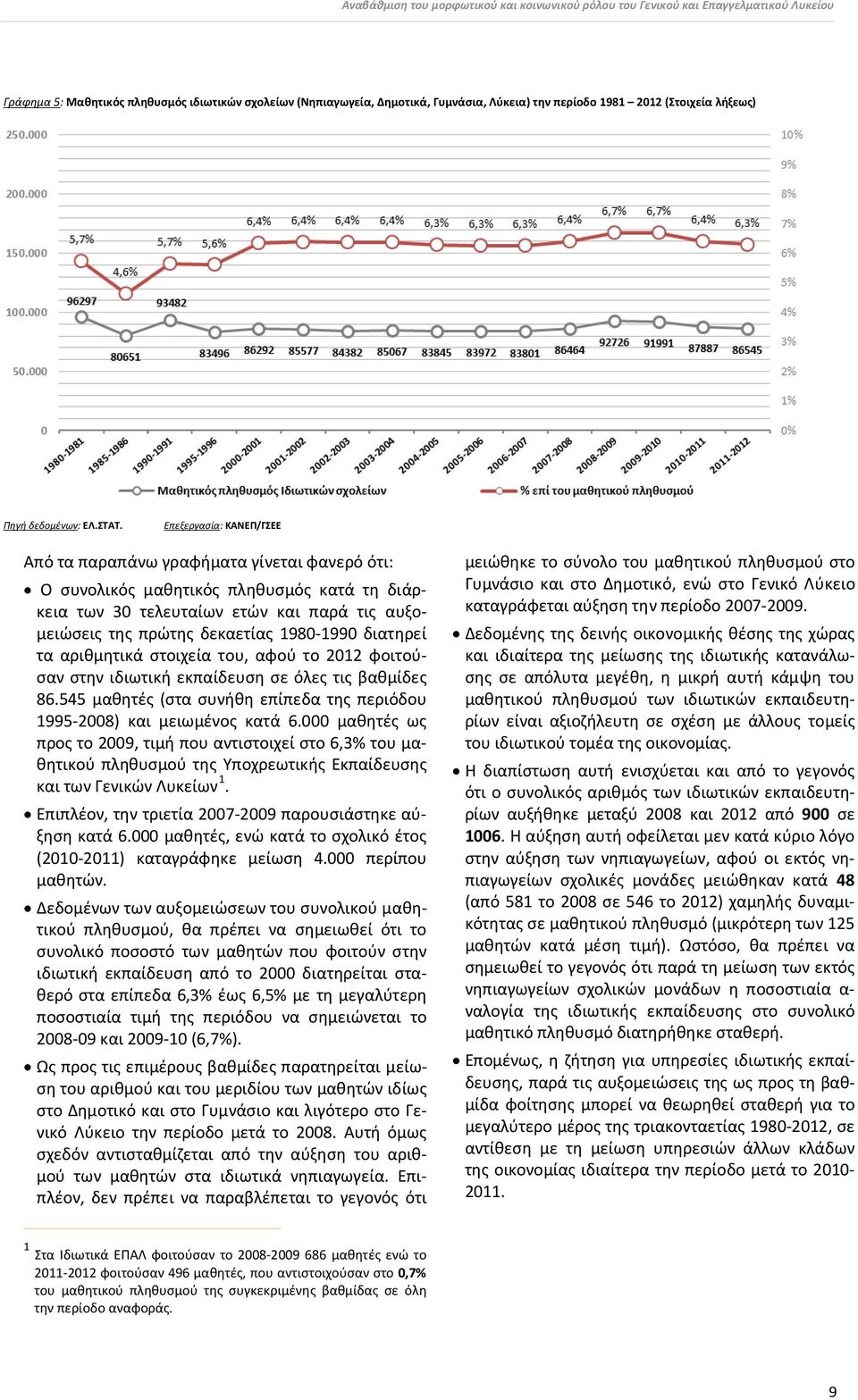 Επεξεργασία: ΚΑΝΕΠ/ΓΣΕΕ Από τα παραπάνω γραφήματα γίνεται φανερό ότι: Ο συνολικός μαθητικός πληθυσμός κατά τη διάρκεια των 30 τελευταίων ετών και παρά τις αυξομειώσεις της πρώτης δεκαετίας 1980-1990