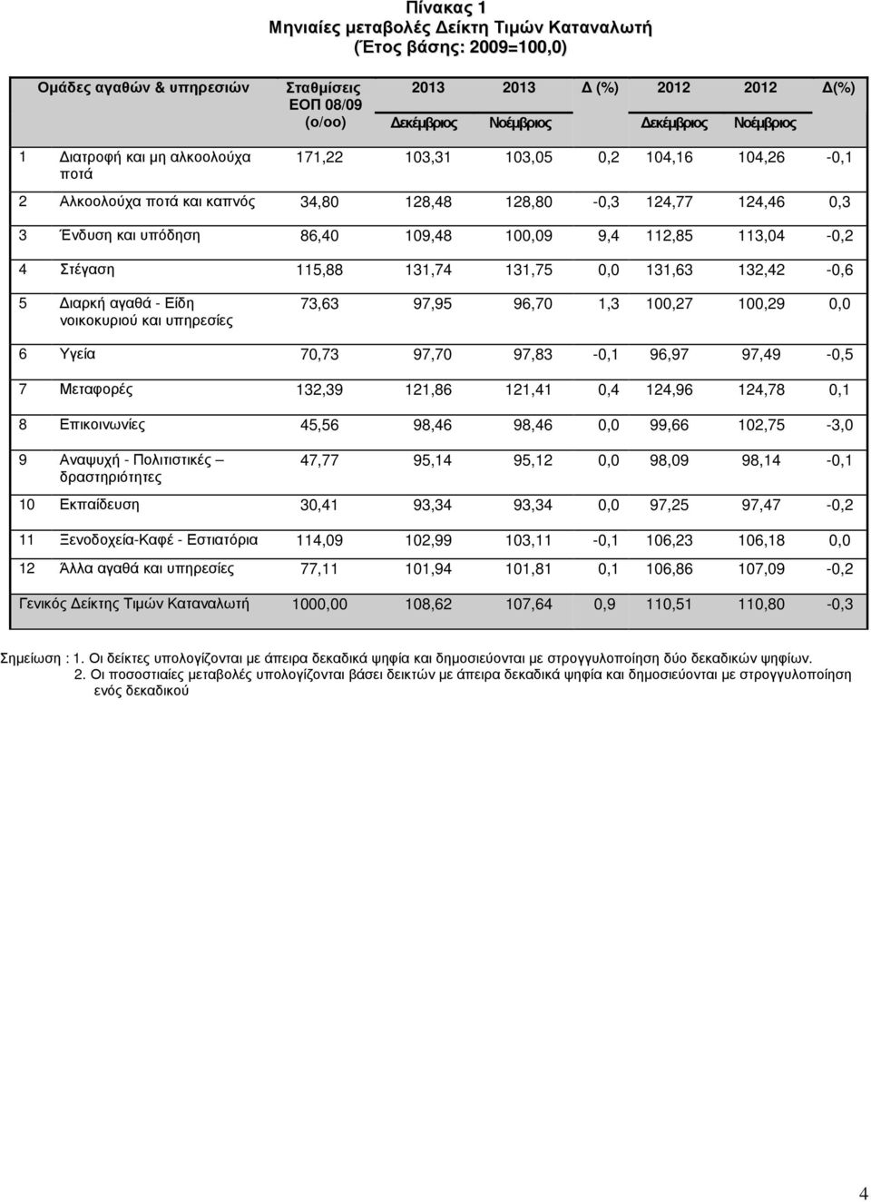 113,04-0,2 4 Στέγαση 115,88 131,74 131,75 0,0 131,63 132,42-0,6 5 ιαρκή αγαθά - Είδη νοικοκυριού και υπηρεσίες 73,63 97,95 96,70 1,3 100,27 100,29 0,0 6 Υγεία 70,73 97,70 97,83-0,1 96,97 97,49-0,5 7