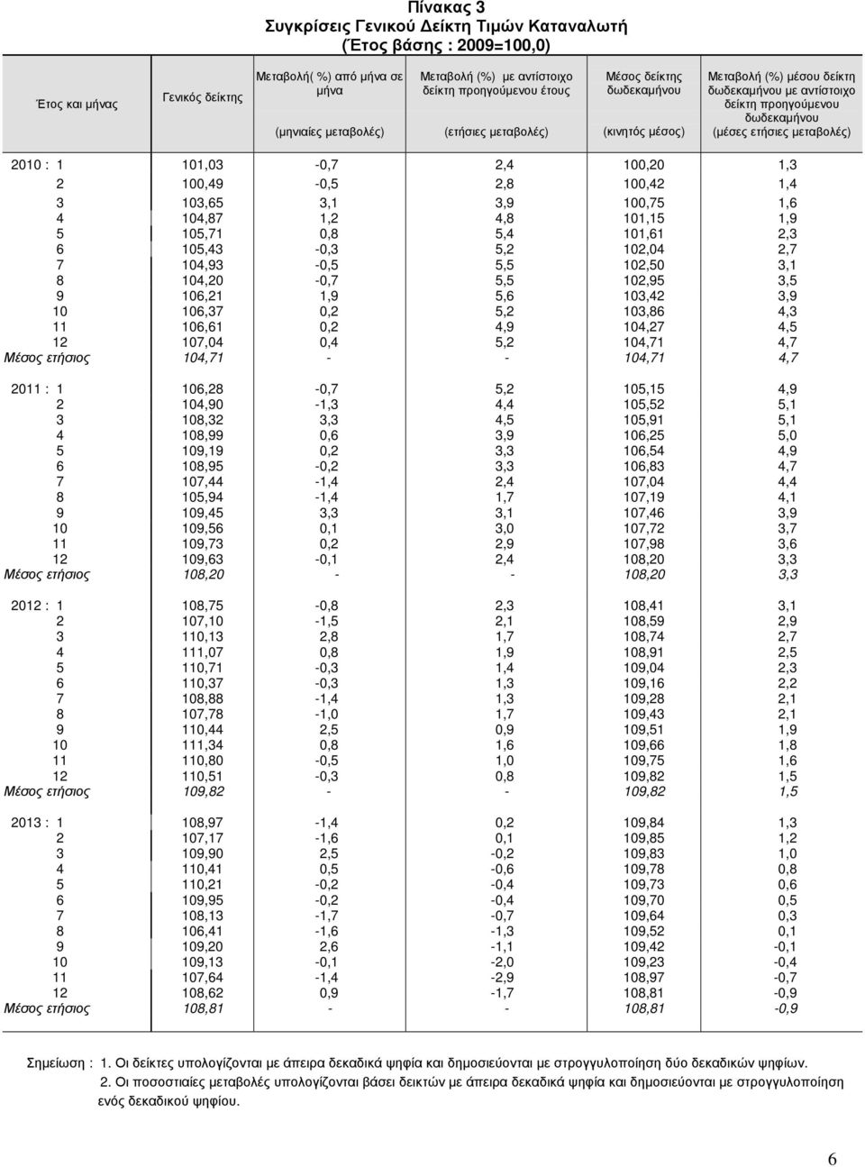 101,03-0,7 2,4 100,20 1,3 2 100,49-0,5 2,8 100,42 1,4 3 103,65 3,1 3,9 100,75 1,6 4 104,87 1,2 4,8 101,15 1,9 5 105,71 0,8 5,4 101,61 2,3 6 105,43-0,3 5,2 102,04 2,7 7 104,93-0,5 5,5 102,50 3,1 8