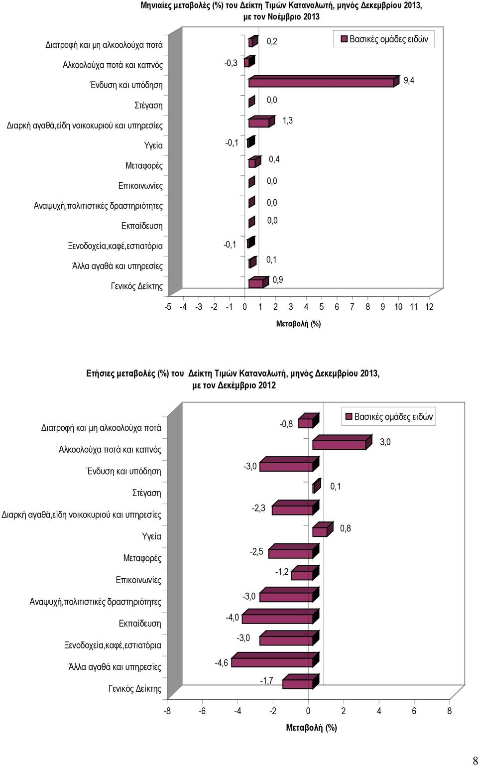 0,0 0,0 0,0 0,1 0,9 Βασικές οµάδες ειδών 9,4-5 -4-3 -2-1 0 1 2 3 4 5 6 7 8 9 10 11 12 Μεταβολή (%) Ετήσιες µεταβολές (%) του είκτη Τιµών Καταναλωτή, µηνός εκεµβρίου 2013, µε τoν εκέµβριο 2012 ιατροφή