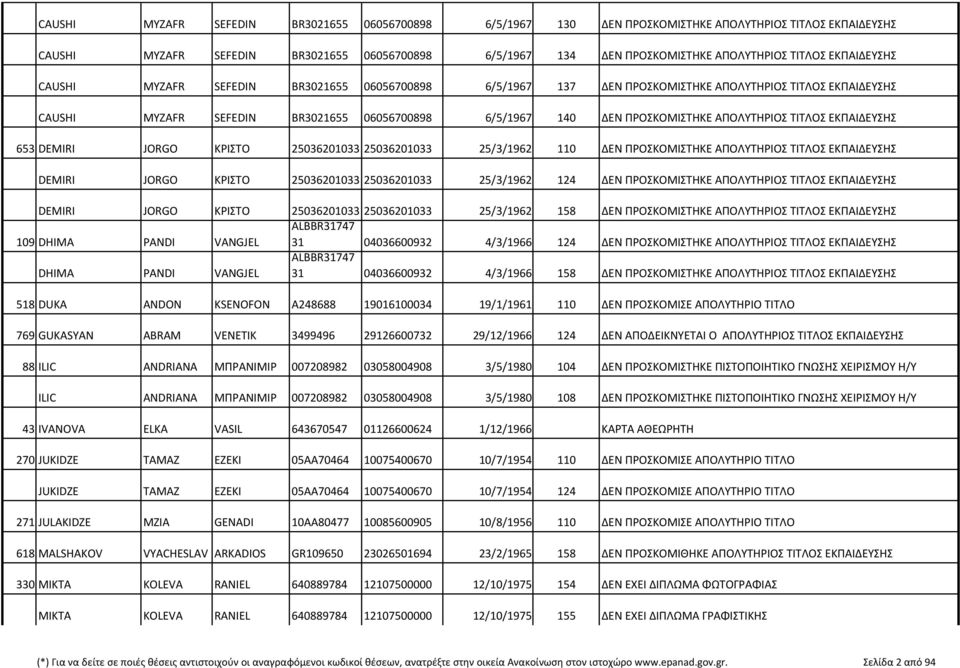 ΑΠΟΛΥΤΗΡΙΟΣ ΤΙΤΛΟΣ ΕΚΠΑΙΔΕΥΣΗΣ 653 DEMIRI JORGO ΚΡΙΣΤΟ 25036201033 25036201033 25/3/1962 110 ΔΕΝ ΠΡΟΣΚΟΜΙΣΤΗΚΕ ΑΠΟΛΥΤΗΡΙΟΣ ΤΙΤΛΟΣ ΕΚΠΑΙΔΕΥΣΗΣ DEMIRI JORGO ΚΡΙΣΤΟ 25036201033 25036201033 25/3/1962 124
