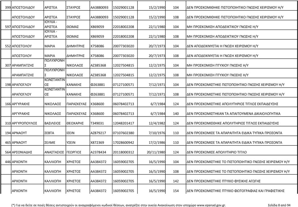 Χ869059 22018002208 22/1/1980 108 ΜΗ ΠΡΟΣΚΟΜΙΣΗ ΑΠΟΔΕΙΚΤΙΚΟΥ ΓΝΩΣΗΣ Η/Υ 552 ΑΠΟΣΤΟΛΟΥ ΜΑΡΙΑ ΔΗΜΗΤΡΗΣ Χ758086 20077303020 20/7/1973 104 ΔΕΝ ΑΠΟΔΕΙΚΝΥΕΤΑΙ Η ΓΝΩΣΗ ΧΕΙΡΙΣΜΟΥ Η/Υ ΑΠΟΣΤΟΛΟΥ ΜΑΡΙΑ ΔΗΜΗΤΡΗΣ