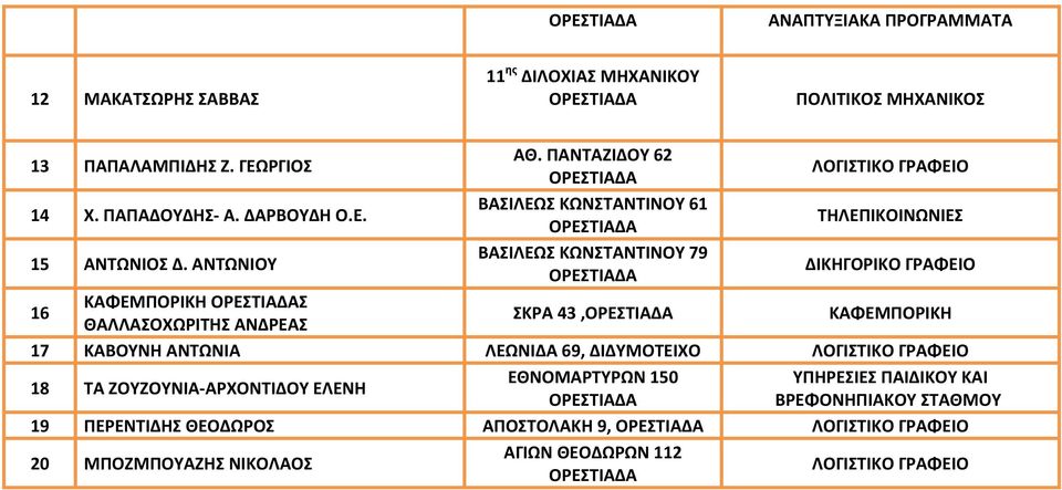 ΑΝΤΩΝΙΟΥ ΒΑΣΙΛΕΩΣ ΚΩΝΣΤΑΝΤΙΝΟΥ 79 ΔΙΚΗΓΟΡIKO ΓΡΑΦΕΙΟ 1 ΚΑΦΕΜΠΟΡΙΚΗ Σ ΘΑΛΛΑΣΟΧΩΡΙΤΗΣ ΑΝΔΡΕΑΣ ΣΚΡΑ 43, ΚΑΦΕΜΠΟΡΙΚΗ 17 ΚΑΒΟΥΝΗ ΑΝΤΩΝΙΑ ΛΕΩΝΙΔΑ 9, ΔΙΔΥΜΟΤΕΙΧΟ