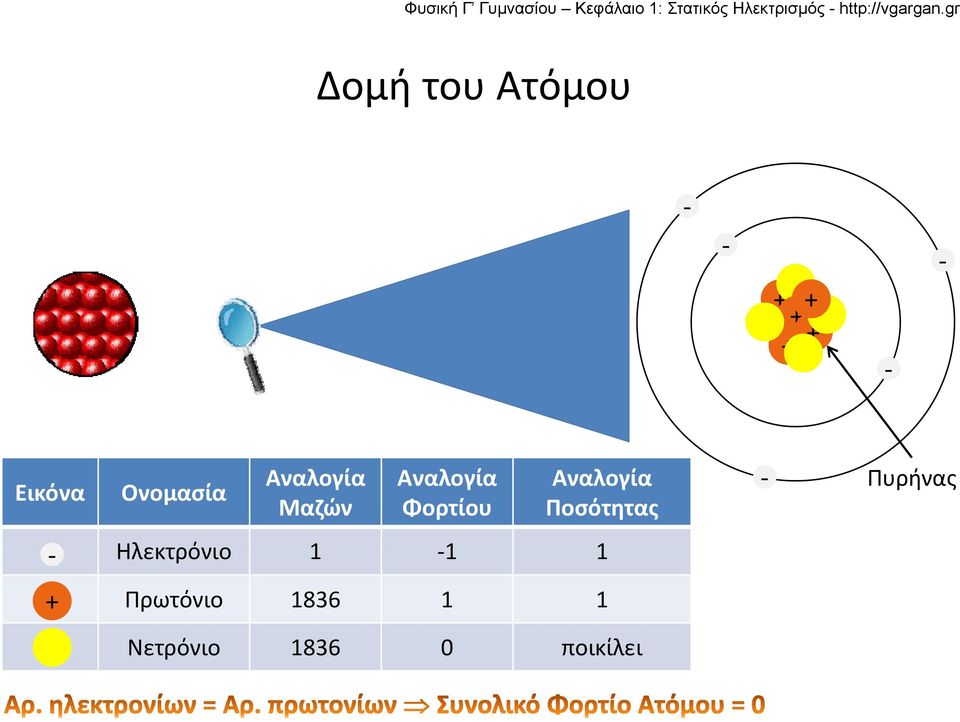 Αναλογία Ποσότητας Ηλεκτρόνιο 1 11 1