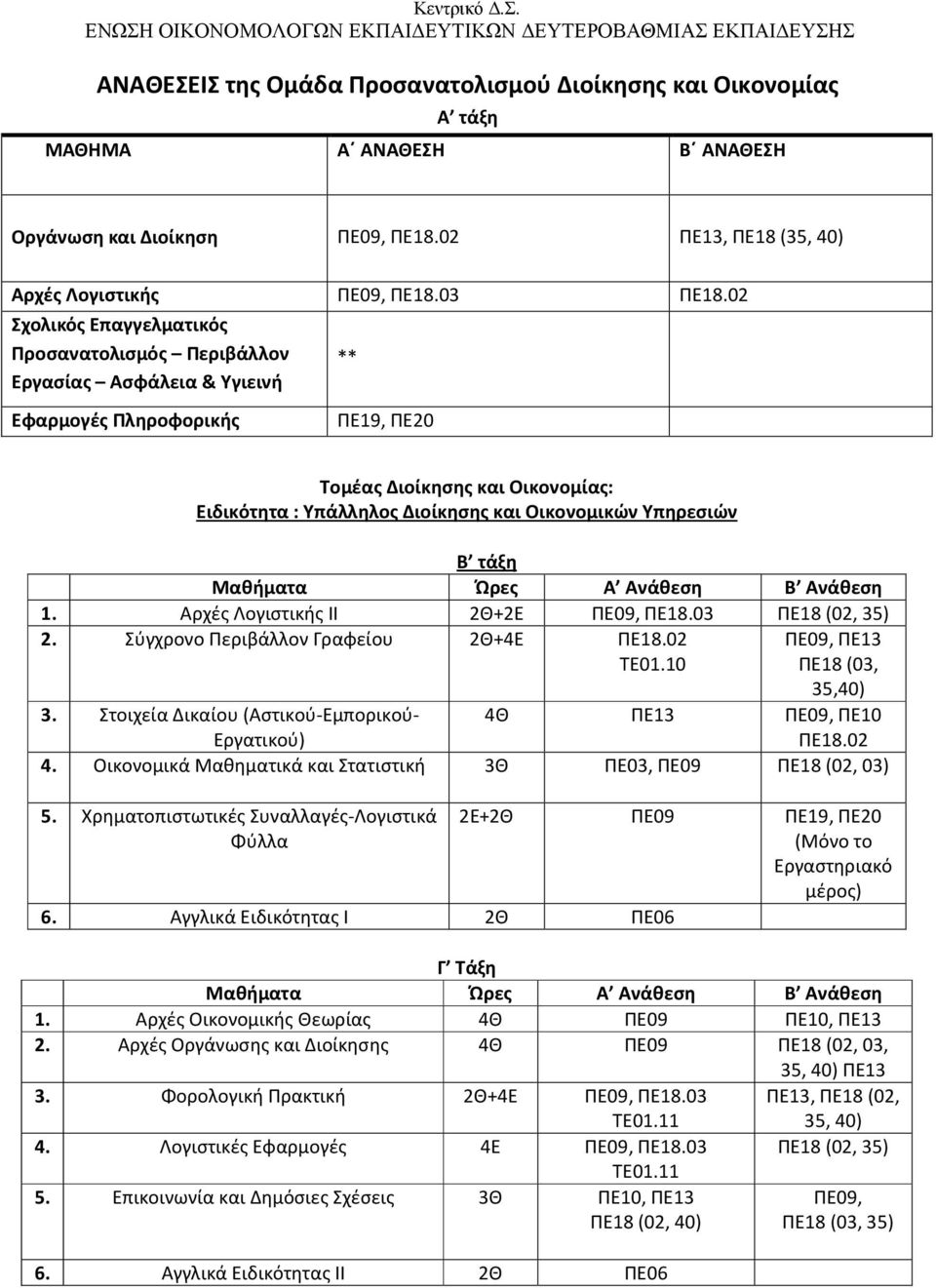 Οικονομικών Υπηρεσιών Α Ανάθεση Β Ανάθεση 1. Αρχές Λογιστικής ΙΙ 2Θ+2Ε ΠΕ09, ΠΕ18.03 ΠΕ18 (02, 35) 2. Σύγχρονο Περιβάλλον Γραφείου 2Θ+4Ε TE01.10 ΠΕ09, ΠΕ13 ΠΕ18 (03, 35,40) 3.