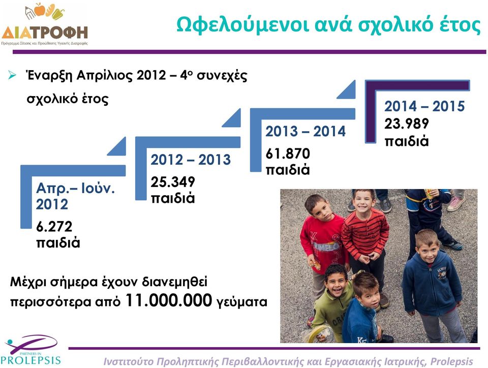 349 παιδιά 2013 2014 61.870 παιδιά 2014 2015 23.