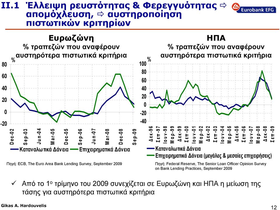 κριτήρια Δεκ-96 Σεπ-97 Ιουν-98 Μαρ-99 Δεκ-99 Σεπ- Ιουν-1 Μαρ-2 Δεκ-2 Σεπ-3 Ιουν-4 Μαρ-5 Δεκ-5 Σεπ-6 Ιουν-7 Μαρ-8 Δεκ-8 Σεπ-9 Καταναλωτικά Δάνεια Επιχειρηματικά Δάνεια (μεγάλες & μεσαίες επιχειρήσεις)