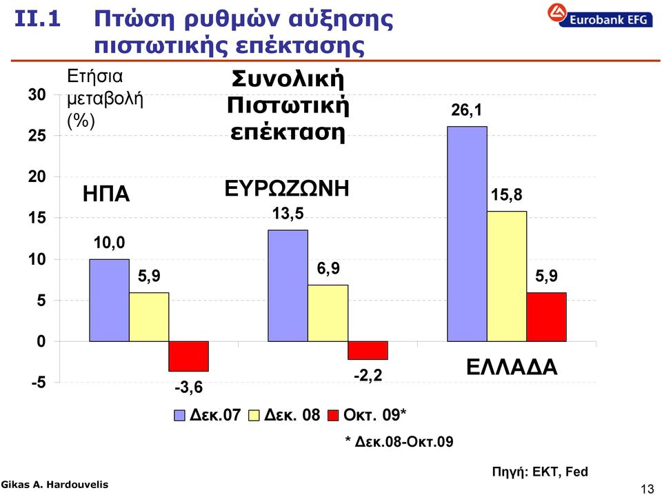 15 1 5 ΗΠΑ 1, 5,9 ΕΥΡΩΖΩΝΗ 13,5 6,9 15,8 5,9-5 -3,6-2,2