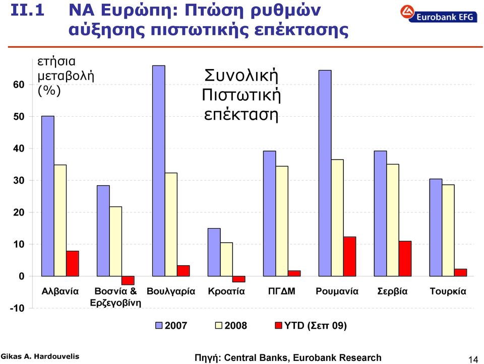 Αλβανία Βοσνία & Ερζεγοβίνη Βουλγαρία Κροατία ΠΓΔΜ Ρουμανία
