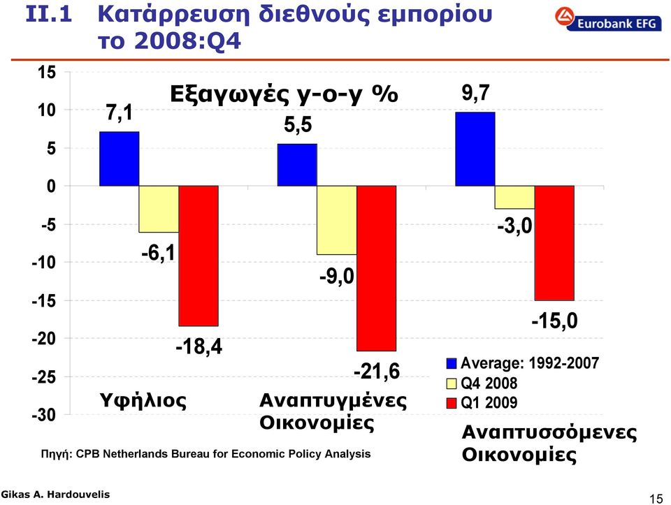 Αναπτυγμένες Οικονομίες Πηγή: CPB Netherlands Bureau for Economic