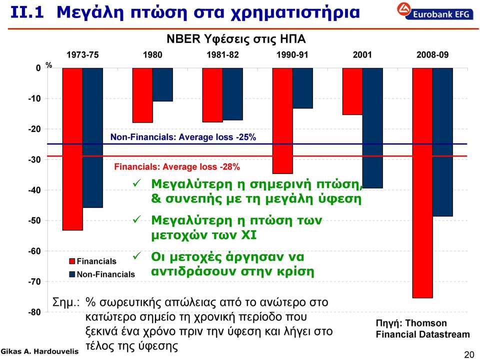Μεγαλύτερη η πτώση των μετοχών των ΧΙ Οι μετοχές άργησαν να αντιδράσουν στην κρίση -8 Σημ.
