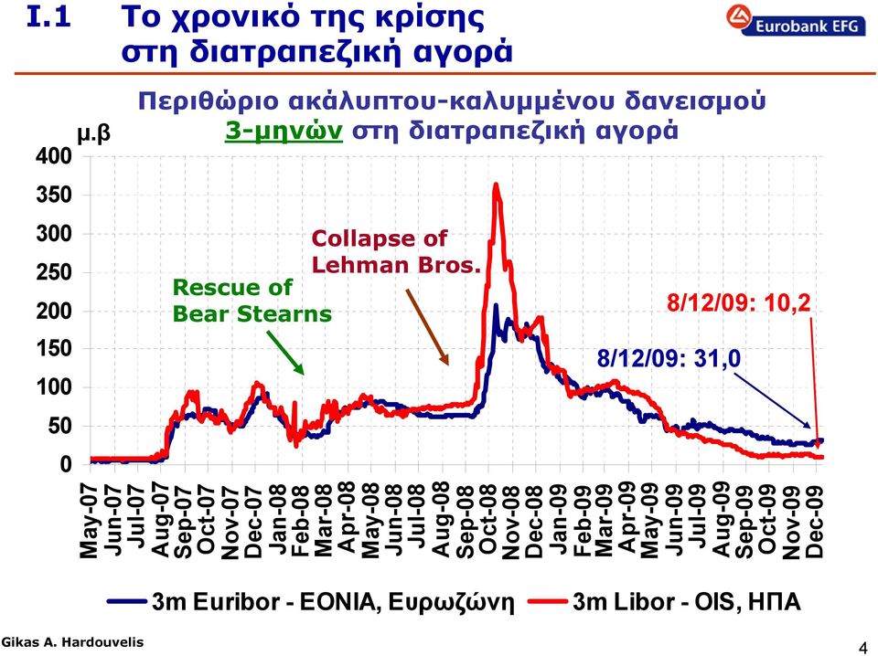 Rescue of Bear Stearns 8/12/9: 1,2 8/12/9: 31, 4 May-7 Jun-7 Jul-7 Aug-7 Sep-7 Oct-7 Nov-7 Dec-7 Jan-8 Feb-8 Mar-8