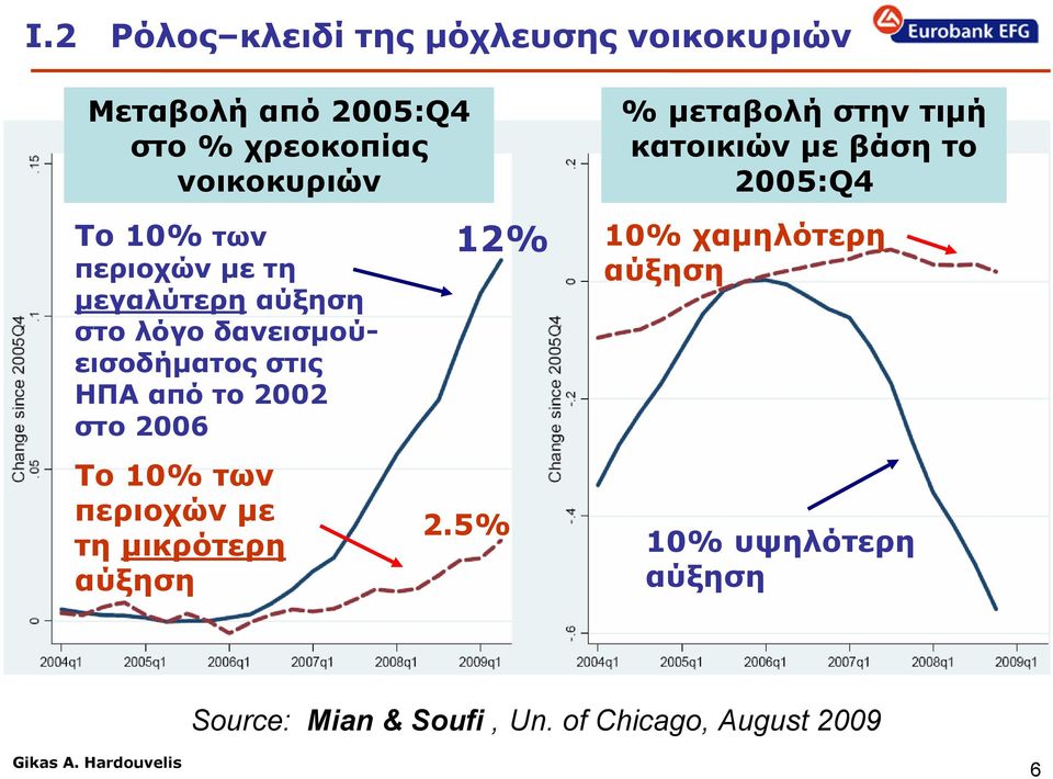 26 Το 1% των περιοχών με τη μικρότερη αύξηση 12% 2.