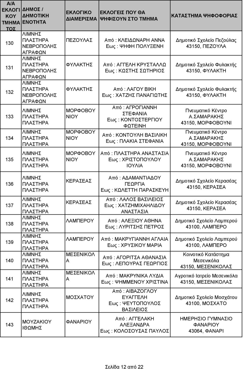 ΙΟΛΙΑ Δημοτικό Σχολείο Πεζούλας 43150, ΠΕΖΟΛΑ Δημοτικό Σχολείο Φυλακτής 43150, ΦΛΑΚΤΗ Δημοτικό Σχολείο Φυλακτής 43150, ΦΛΑΚΤΗ Πνευματικό Κέντρο Α.ΣΑΜΑΡΑΚΗΣ 43150, ΜΟΡΦΟΒΟΝΙ Πνευματικό Κέντρο Α.