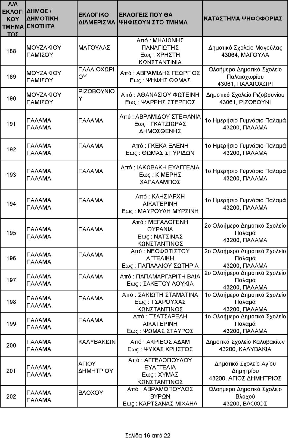 Παλαμά 43200, 192 Από : ΓΚΕΚΑ ΕΛΕΝΗ Εως : ΘΩΜΑΣ ΣΠΡΙΔΩΝ Ημερήσιο Γυμνάσιο Παλαμά 43200, 193 Από : ΙΑΚΩΒΑΚΗ ΕΑΓΓΕΛΙΑ Εως : ΚΙΜΕΡΗΣ ΧΑΡΑΛΑΜΠΟΣ Ημερήσιο Γυμνάσιο Παλαμά 43200, 194 Από : ΚΛΗΣΙΑΡΧΗ Εως :