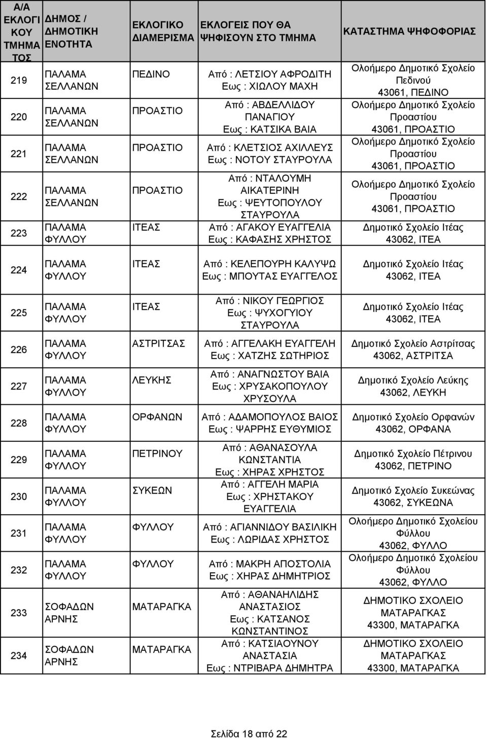 43062, ΙΤΕΑ 224 ΦΛΛΟ ΙΤΕΑΣ Από : ΚΕΛΕΠΟΡΗ ΚΑΛΨΩ Εως : ΜΠΟΤΑΣ ΕΑΓΓΕΛΟΣ Δημοτικό Σχολείο Ιτέας 43062, ΙΤΕΑ 225 ΦΛΛΟ ΙΤΕΑΣ Από : ΝΙΚΟ ΓΕΩΡΓΙΟΣ Εως : ΨΧΟΓΙΟ ΣΤΑΡΟΛΑ Δημοτικό Σχολείο Ιτέας 43062, ΙΤΕΑ 226