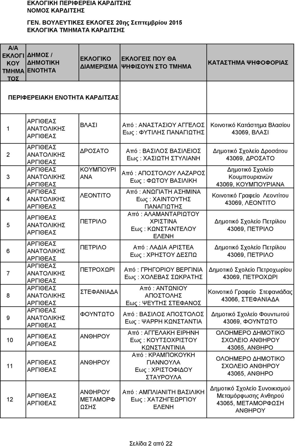 2 3 4 5 6 7 8 9 10 11 ΑΝΑΤΟΛΙΚΗΣ ΑΝΑΤΟΛΙΚΗΣ ΑΝΑΤΟΛΙΚΗΣ ΑΝΑΤΟΛΙΚΗΣ ΑΝΑΤΟΛΙΚΗΣ ΑΝΑΤΟΛΙΚΗΣ ΑΝΑΤΟΛΙΚΗΣ ΑΝΑΤΟΛΙΚΗΣ ΔΡΟΣΑΤΟ ΚΟΜΠΟΡΙ ΑΝΑ ΛΕΟΝΤΙΤΟ ΠΕΤΡΙΛΟ ΠΕΤΡΙΛΟ ΠΕΤΡΟΧΩΡΙ ΣΤΕΦΑΝΙΑΔΑ ΦΟΝΤΩΤΟ ΑΝΘΗΡΟ ΑΝΘΗΡΟ