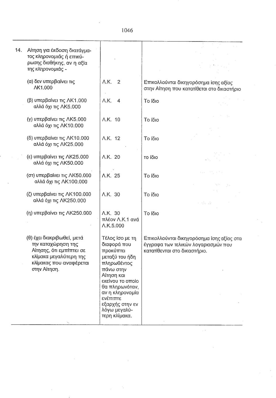 10 (δ) υπερβαίνει τις ΛΚ1 0.000 αλλά όχι τις ΛΚ25.000 ΛΚ. 12 (ε) υπερβαίνει τις ΛΚ25.000 αλλά όχι τις ΛΚ50.000 ΛΚ. 20 το ίδιο (στ) υπερβαίνει τις ΛΚ50.000 αλλά όχι τις ΛΚ1 00.000 Λκ.