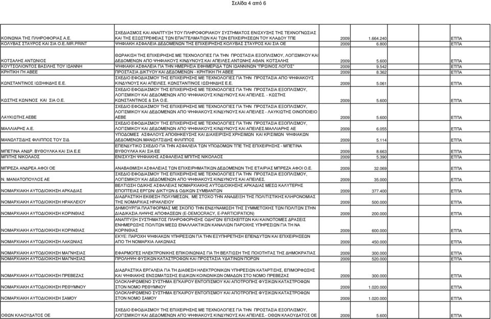 800 ΕΤΠΑ ΚΟΤΣΑΛΗΣ ΑΝΤΩΝΙΟΣ ΘΩΡΑΚΙΣΗ ΤΗΣ ΕΠΙΧΕΙΡΗΣΗΣ ΜΕ ΤΕΧΝΟΛΟΓΙΕΣ ΓΙΑ ΤΗΝ ΠΡΟΣΤΑΣΙΑ ΕΞΟΠΛΙΣΜΟΥ, ΛΟΓΙΣΜΙΚΟΥ ΚΑΙ Ε ΟΜΕΝΩΝ ΑΠΟ ΨΗΦΙΑΚΟΥΣ ΚΙΝ ΥΝΟΥΣ ΚΑΙ ΑΠΕΙΛΕΣ.ΑΝΤΩΝΗΣ ΑΘΑΝ. ΚΟΤΣΑΛΗΣ 2009 5.