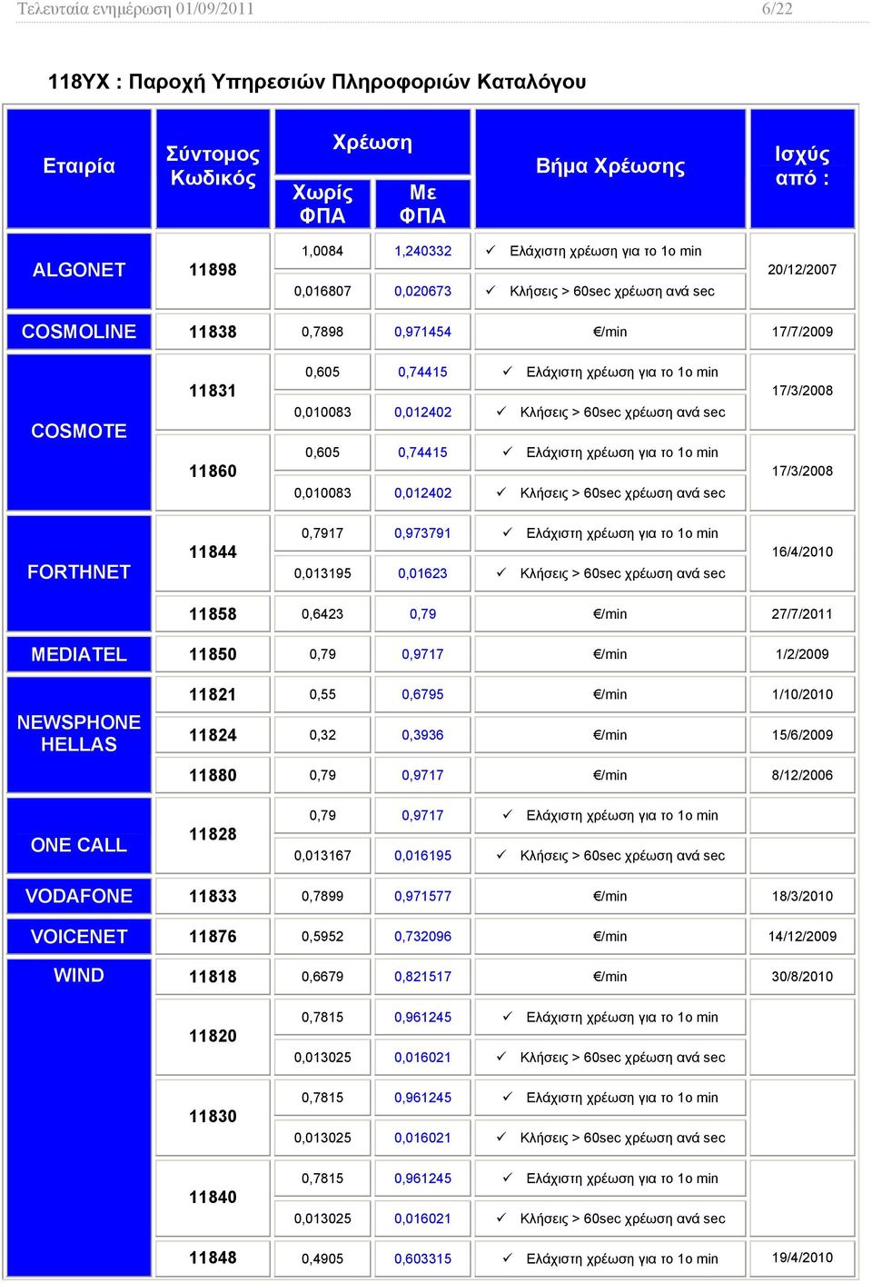 11858 0,6423 0,79 /min 27/7/2011 MEDIATEL 11850 0,79 0,9717 /min 1/2/2009 NEWSPHONE HELLAS 11821 0,55 0,6795 /min 1/10/2010 11824 0,32 0,3936 /min 15/6/2009 11880 0,79 0,9717 /min 8/12/2006 ONE CALL