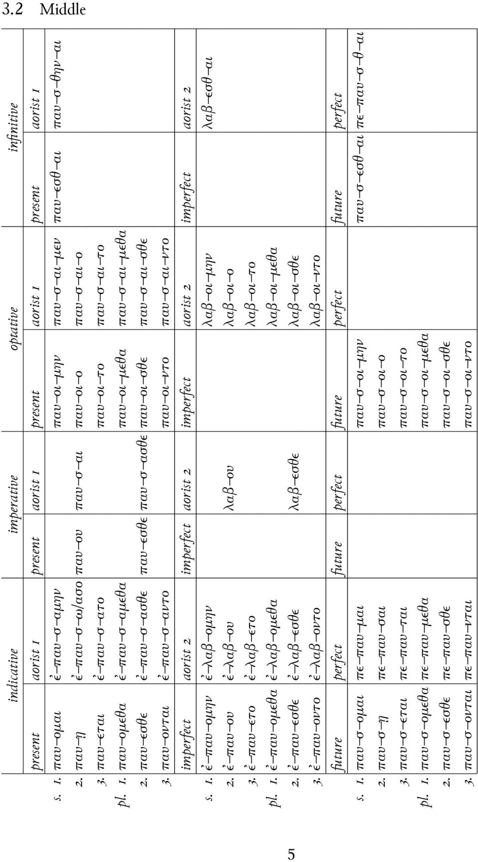 παυ εσθε ἐ παυ σ ασθε παυ εσθε παυ σ ασθε παυ οι σθε παυ σ αι σθε. παυ ονται ἐ παυ σ αντο παυ οι ντο παυ σ αι ντο imperfect aorist imperfect aorist imperfect aorist imperfect aorist s.