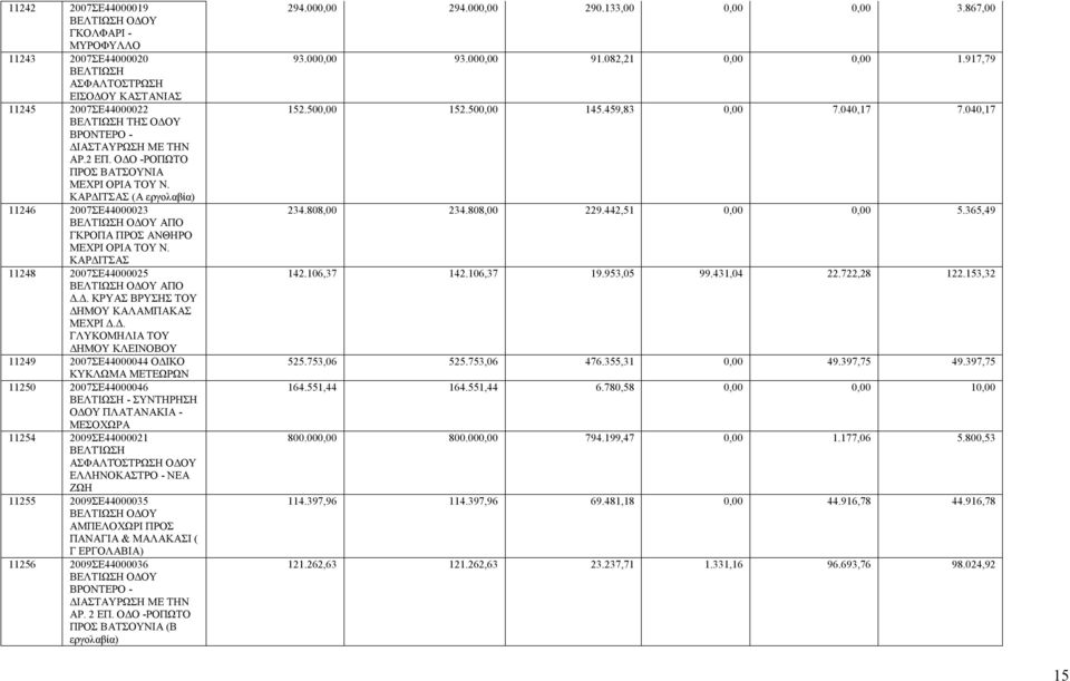 Δ. ΓΛΥΚΟΜΗΛΙΑ ΤΟΥ ΔΗΜΟΥ ΚΛΕΙΝΟΒΟΥ 11249 2007ΣΕ44000044 ΟΔΙΚΟ ΚΥΚΛΩΜΑ ΜΕΤΕΩΡΩΝ 11250 2007ΣΕ44000046 ΒΕΛΤΙΩΣΗ - ΣΥΝΤΗΡΗΣΗ ΟΔΟΥ ΠΛΑΤΑΝΑΚΙΑ - ΜΕΣΟΧΩΡΑ 11254 2009ΣΕ44000021 ΒΕΛΤΊΩΣΗ ΑΣΦΑΛΤΌΣΤΡΩΣΗ ΟΔΟΥ