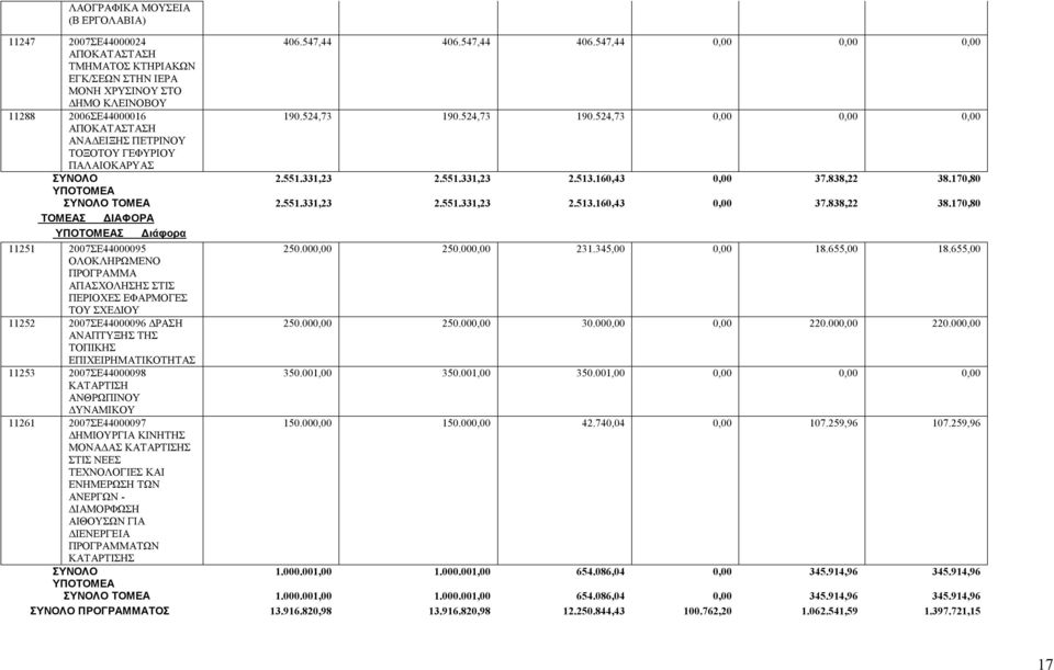 170,80 ΥΠΟΤΟΜΕΑ ΣΥΝΟΛΟ ΤΟΜΕΑ 2.551.331,23 2.551.331,23 2.513.160,43 0,00 37.838,22 38.170,80 ΔΙΑΦΟΡΑ Διάφορα 11251 2007ΣΕ44000095 250.000,00 250.000,00 231.345,00 0,00 18.655,00 18.