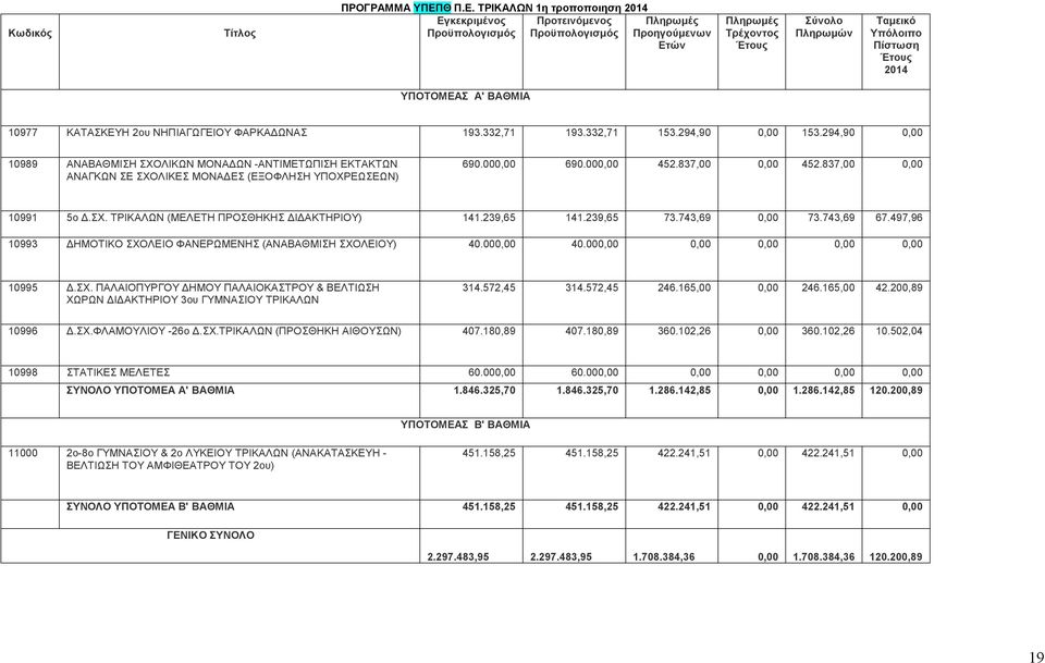 ΤΡΙΚΑΛΩΝ 1η τροποποιηση 2014 Εγκεκριμένος Προτεινόμενος Πληρωμές Προϋπολογισμός Προϋπολογισμός Προηγούμενων Ετών Πληρωμές Τρέχοντος Έτους Σύνολο Πληρωμών Ταμεικό Υπόλοιπο Πίστωση Έτους 2014 Α' ΒΑΘΜΙΑ