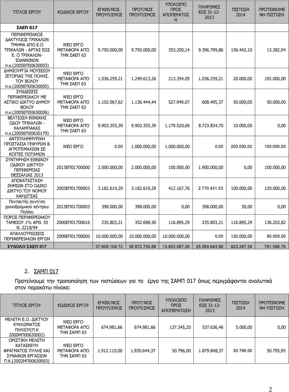 ΘΕΣΣΑΛΙΑΣ 2013 ΑΠΟΚΑΤΑΣΤΑΣΗ ΖΗΜΙΩΝ ΣΤΟ ΟΔΙΚΟ ΔΙΚΤΥΟ ΤΟΥ ΝΟΜΟΥ ΚΑΡΔΙΤΣΑΣ Πενταετής συντ/ση χιονοδρομικού κέντρου Πηλίου ΠΟΡΟΣ ΠΕΡΙΦΕΡΕΙΑΚΟΥ ΤΑΜΕΙΟΥ 1% ΑΡΘ. 55 Ν.