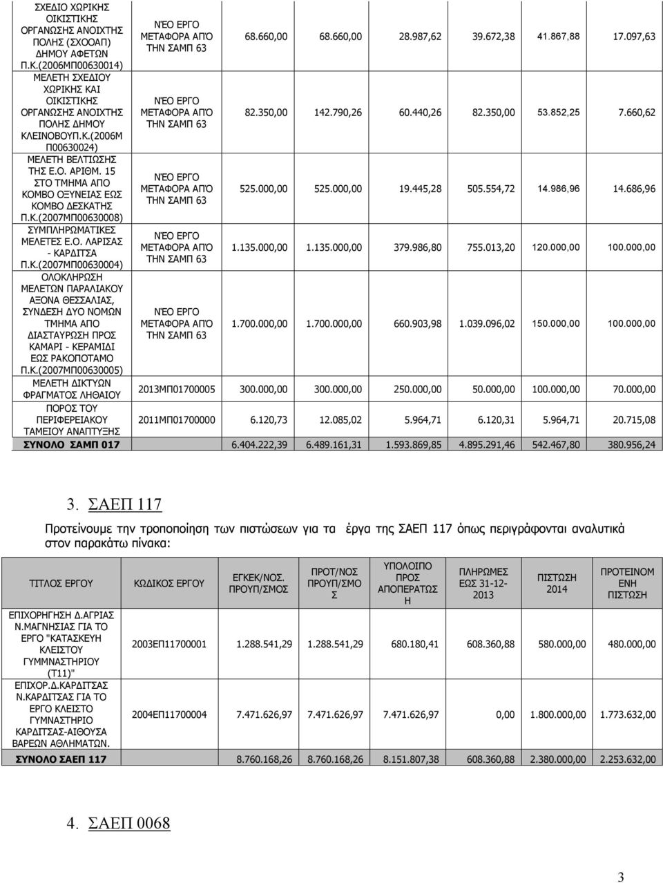 Κ.(2007ΜΠ00630005) ΜΕΛΕΤΗ ΔΙΚΤΥΩΝ ΦΡΑΓΜΑΤΟΣ ΛΗΘΑΙΟΥ ΠΟΡΟΣ ΤΟΥ ΠΕΡΙΦΕΡΕΙΑΚΟΥ ΤΑΜΕΙΟΥ ΑΝΑΠΤΥΞΗΣ ΝΈΟ ΕΡΓΟ ΜΕΤΑΦΟΡΑ ΑΠΌ ΤΗΝ ΣΑΜΠ 63 ΝΈΟ ΕΡΓΟ ΜΕΤΑΦΟΡΑ ΑΠΌ ΤΗΝ ΣΑΜΠ 63 ΝΈΟ ΕΡΓΟ ΜΕΤΑΦΟΡΑ ΑΠΌ ΤΗΝ ΣΑΜΠ 63 ΝΈΟ
