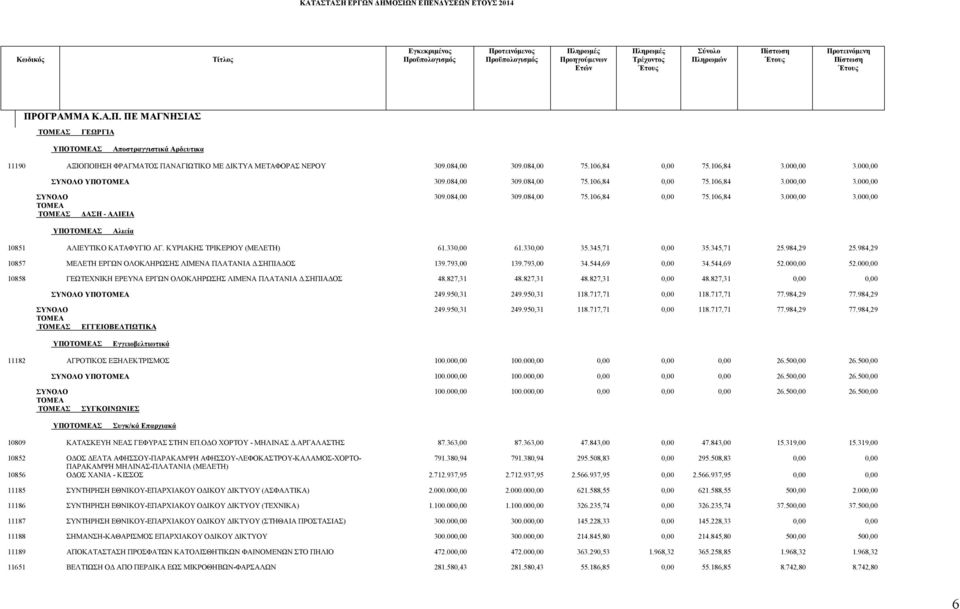 106,84 0,00 75.106,84 3.000,00 3.000,00 ΣΥΝΟΛΟ ΥΠΟΤΟΜΕΑ 309.084,00 309.084,00 75.106,84 0,00 75.106,84 3.000,00 3.000,00 ΣΥΝΟΛΟ ΤΟΜΕΑ ΔΑΣΗ - ΑΛΙΕΙΑ 309.084,00 309.084,00 75.106,84 0,00 75.106,84 3.000,00 3.000,00 Αλιεία 10851 ΑΛΙΕΥΤΙΚΟ ΚΑΤΑΦΥΓΙΟ ΑΓ.