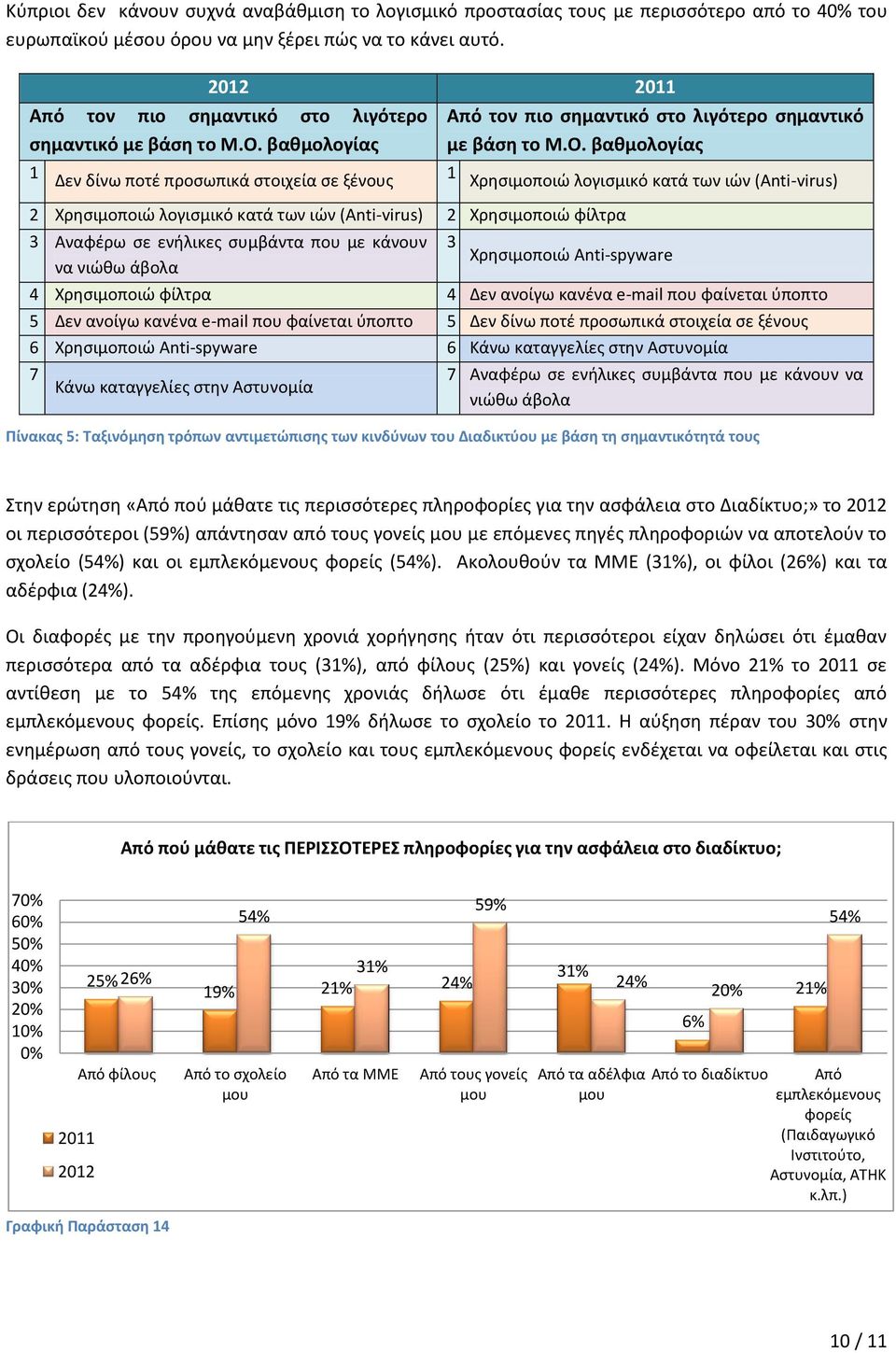 βαθμολογίας 1 Δεν δίνω ποτέ προσωπικά στοιχεία σε ξένους 2 Χρησιμοποιώ λογισμικό κατά των ιών (Anti-virus) 2 Χρησιμοποιώ φίλτρα 3 Αναφέρω σε ενήλικες συμβάντα που με κάνουν να νιώθω άβολα Από τον πιο