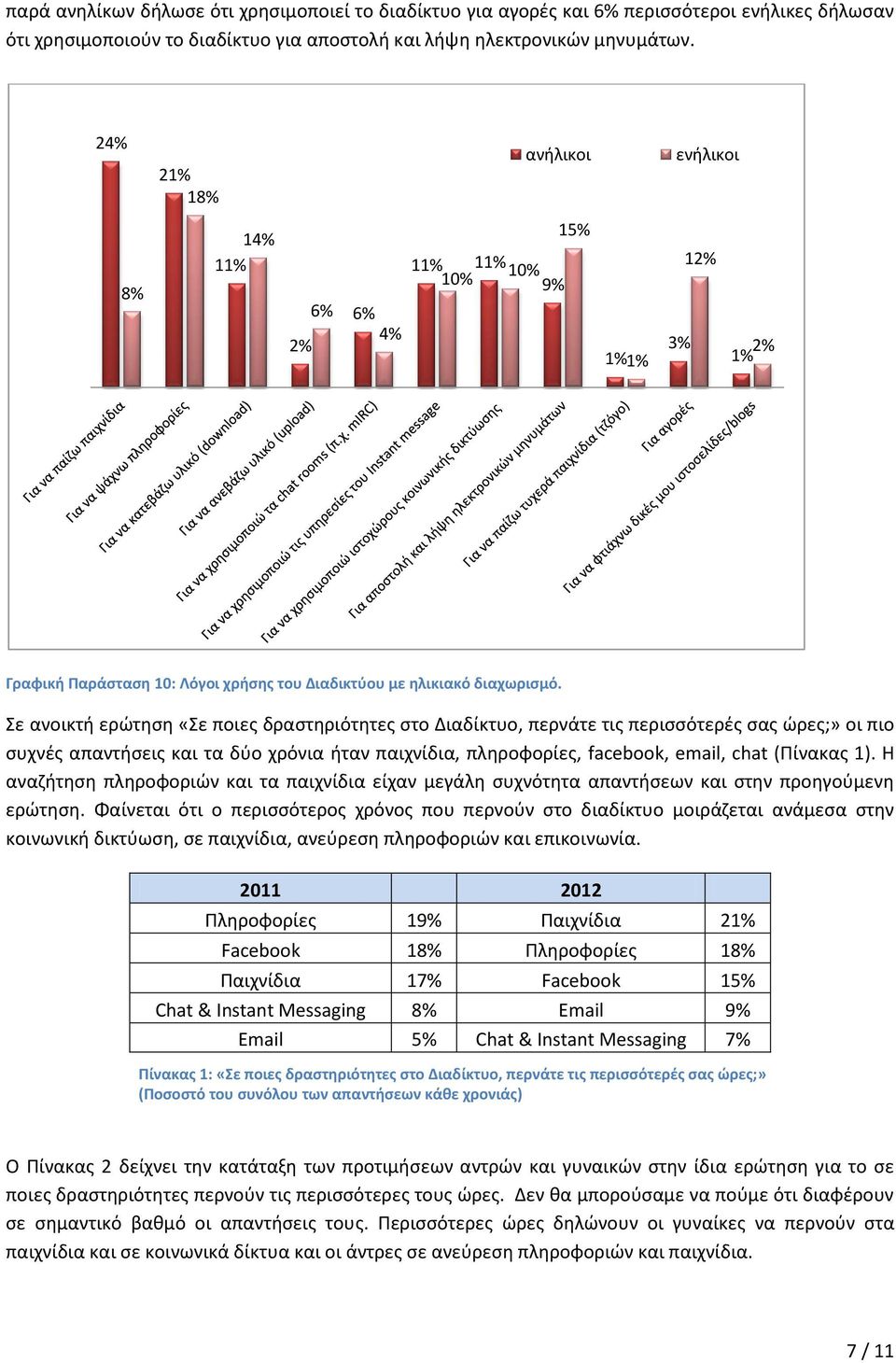 Σε ανοικτή ερώτηση «Σε ποιες δραστηριότητες στο Διαδίκτυο, περνάτε τις περισσότερές σας ώρες;» οι πιο συχνές απαντήσεις και τα δύο χρόνια ήταν παιχνίδια, πληροφορίες, facebook, email, chat (Πίνακας