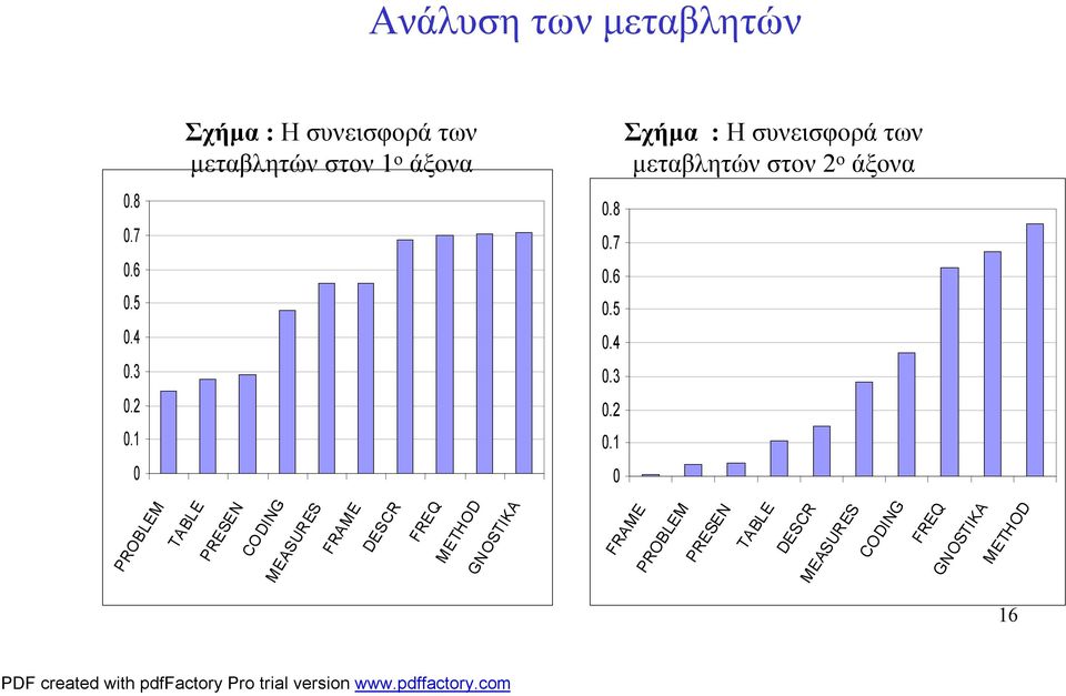 1 0 Σχήμα : Ησυνεισφοράτων μεταβλητών στον 2 ο άξονα PROBLEM TABLE PRESEN CO DING