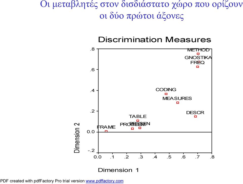 6 Discrimination Measures METHOD GNOSTIKA FREQ.