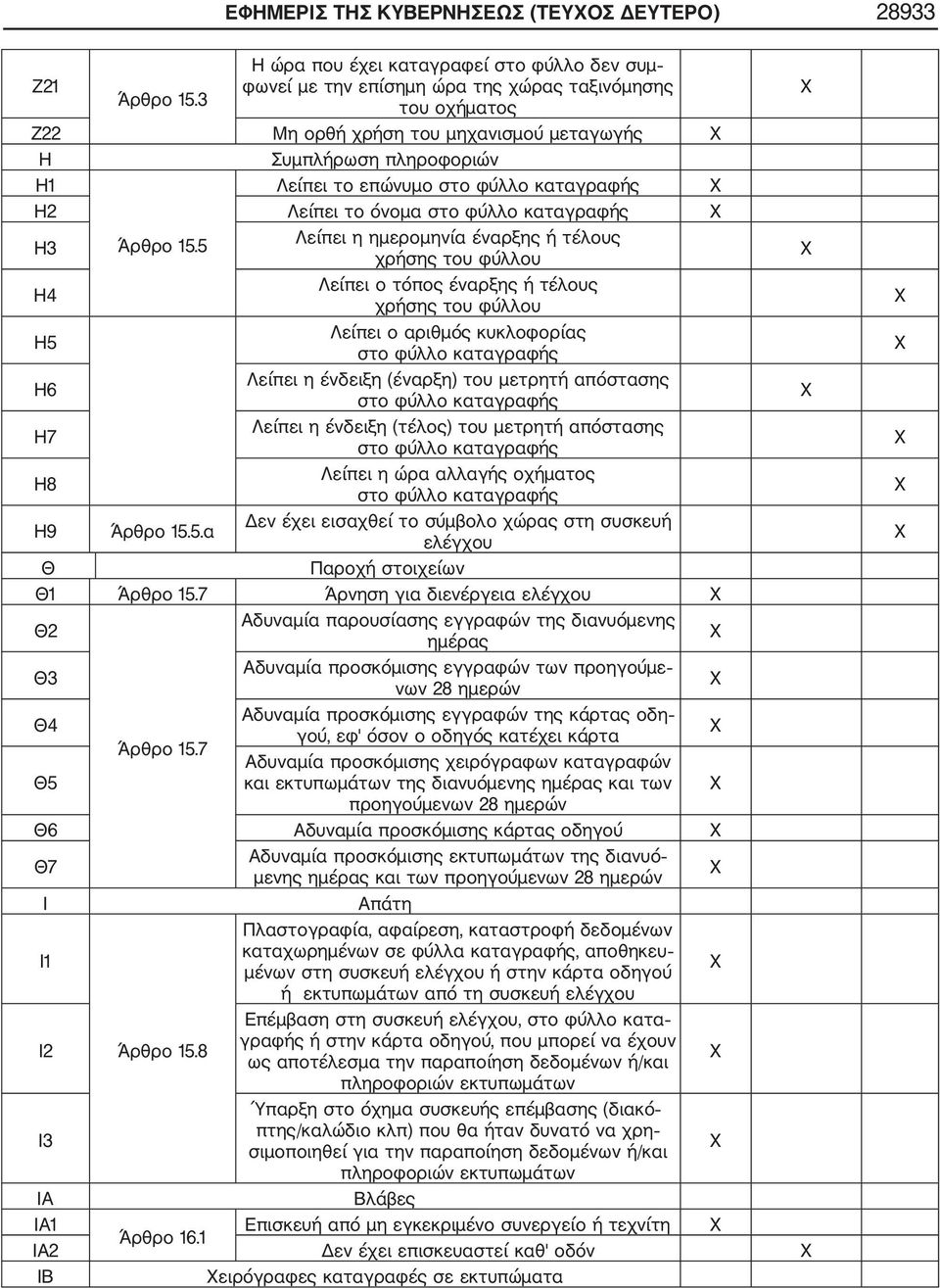 5 Λείπει η ημερομηνία έναρξης ή τέλους χρήσης του φύλλου Λείπει ο τόπος έναρξης ή τέλους χρήσης του φύλλου Λείπει ο αριθμός κυκλοφορίας στο φύλλο καταγραφής Λείπει η ένδειξη (έναρξη) του μετρητή