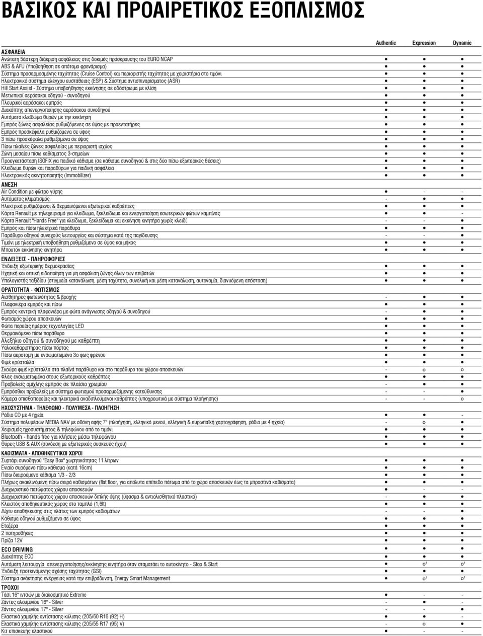- Σύστημα υποβοήθησης εκκίνησης σε οδόστρωμα με κλίση Μετωπικοί αερόσακοι οδηγού - συνοδηγού Πλευρικοί αερόσακοι εμπρός Διακόπτης απενεργοποίησης αερόσακου συνοδηγού Αυτόματο κλείδωμα θυρών με την