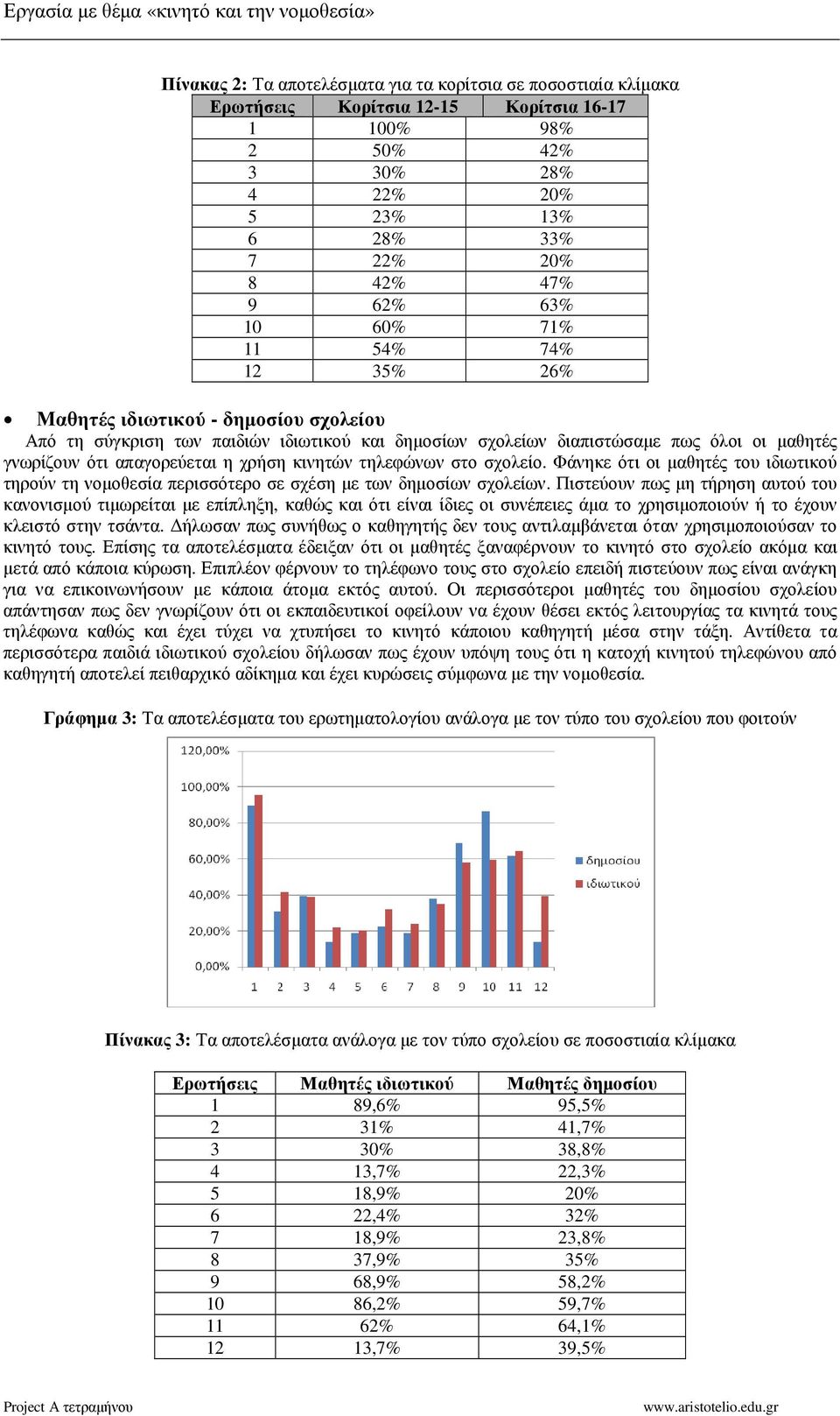 µαθητές γνωρίζουν ότι απαγορεύεται η χρήση κινητών τηλεφώνων στο σχολείο. Φάνηκε ότι οι µαθητές του ιδιωτικού τηρούν τη νοµοθεσία περισσότερο σε σχέση µε των δηµοσίων σχολείων.