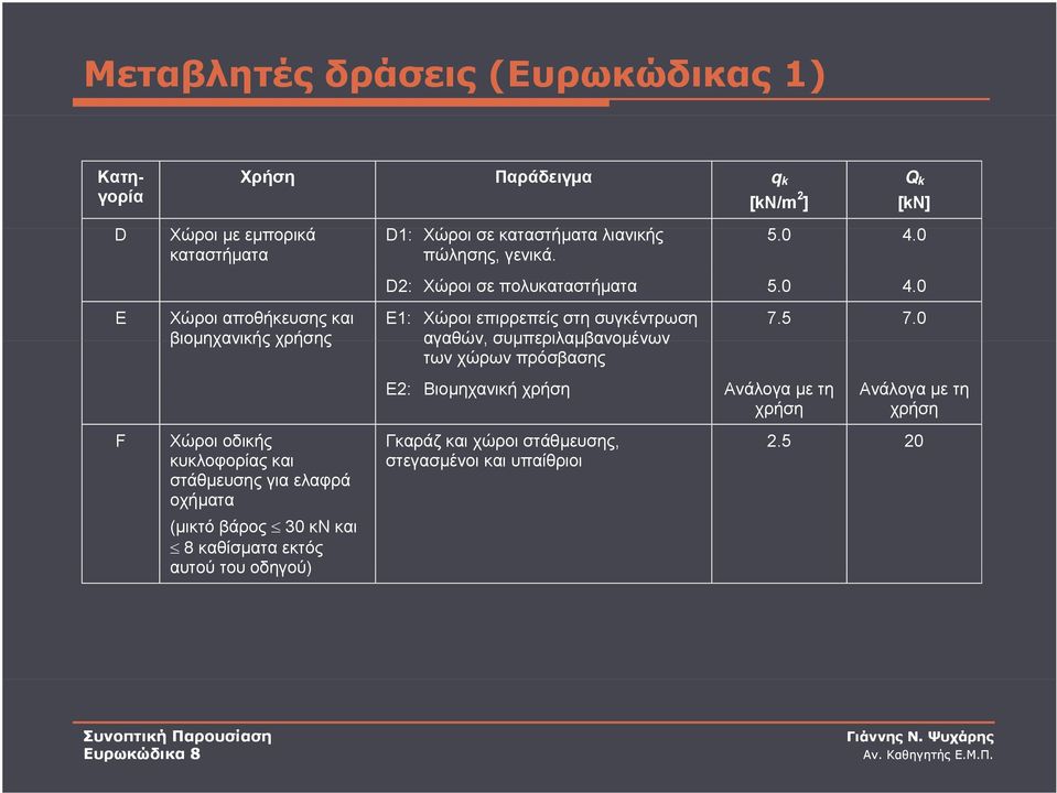 0 D2: Χώροι σε πολυκαταστήματα 5.0 4.